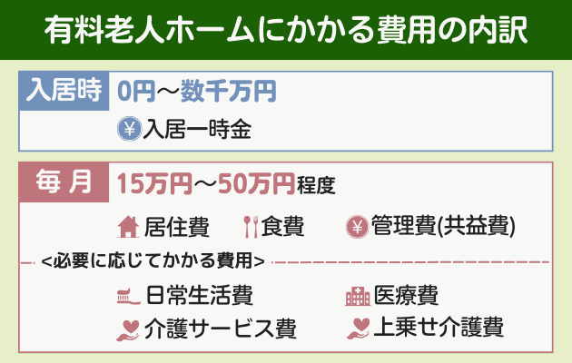 有料老人ホームにかかる費用の内訳